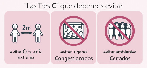 "Las Tres C" (evitar Cercanía extrema con las personas, lugares Congestionados, y ambientes Cerrados y con poca ventilación). 