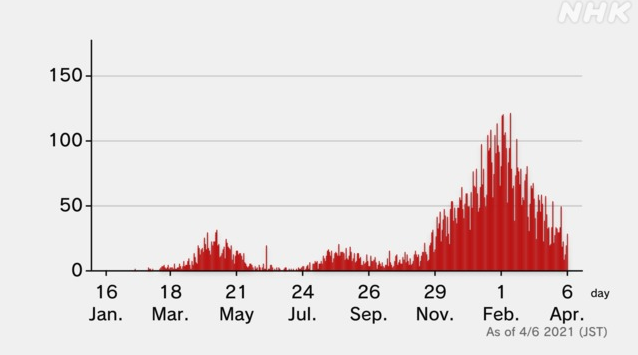 En la gráfica se puede apreciar claramente que a partir del noviembre del año pasado, las muertes por COVID-19 aumentan de forma exponencial (Captura de pantalla, cuadros estructurados por la NHK)