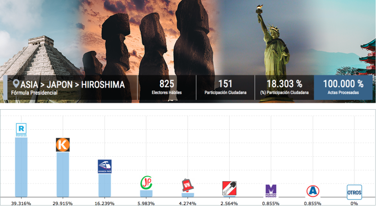 RESULTADOS ELECTORALES DE LOS PERUANOS RESIDENTES EN EL EXTERIOR Y DE