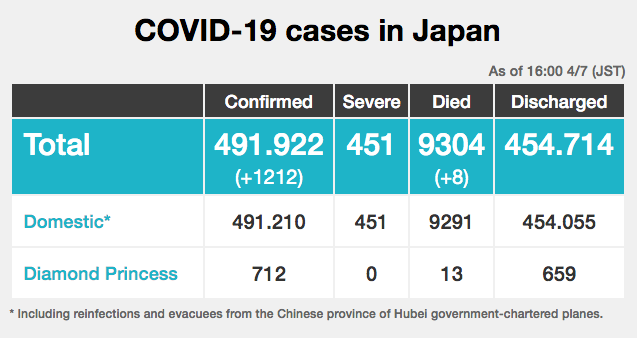 Al día 7 de abril, Japón registra 9,304 muertes y un acumulado de 491,922 casos (Captura de pantalla, cuadros estructurados por la NHK)