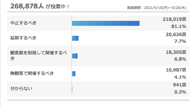 Hasta la fecha, más de 268 mil personas han participado en la encuesta de 10 días que esta realizando Yahoo News Japan (Foto: Captura de pantalla de Yahoo News Japan)